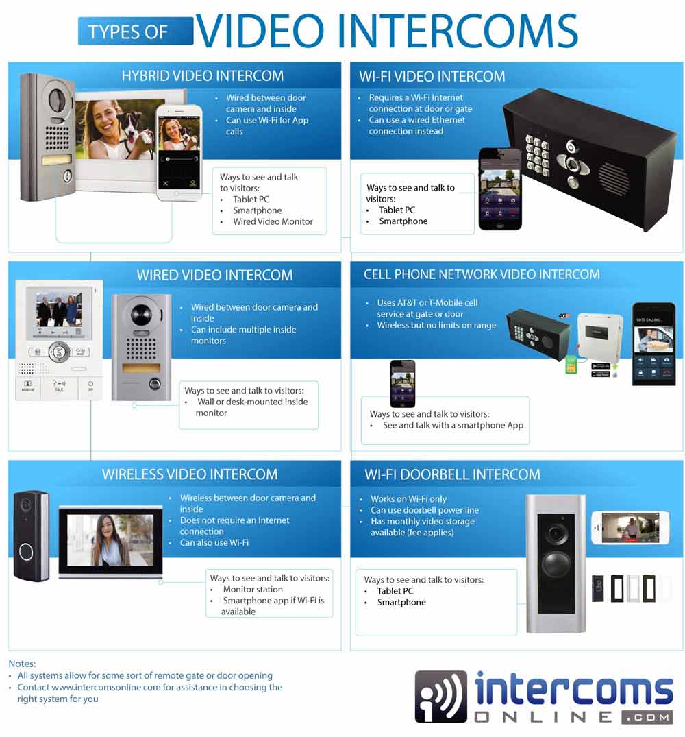 Commercial Video Intercom System