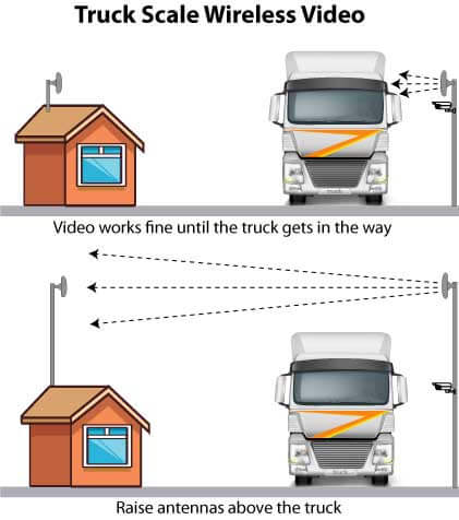 How to Convert a Wired Voice over IP Intercom to Wireless